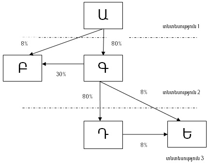 Դեպք 6